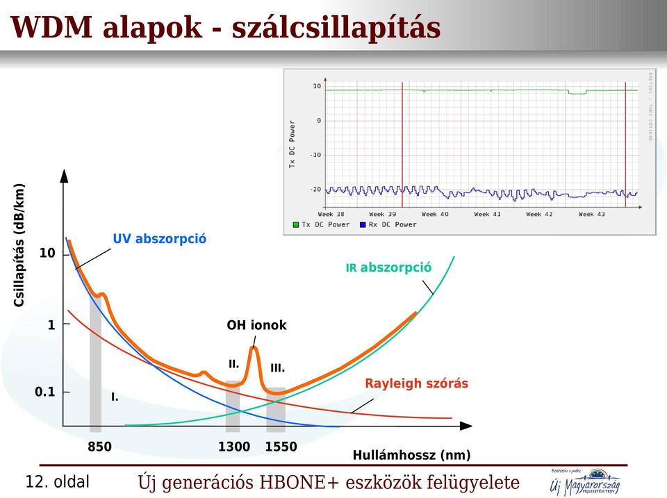 10 IR abszorpció 1 OH ionok II. 0.1 III.