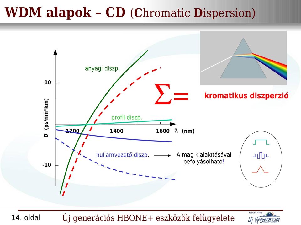 Σ= D (ps/nm*km) 10 profil diszp.