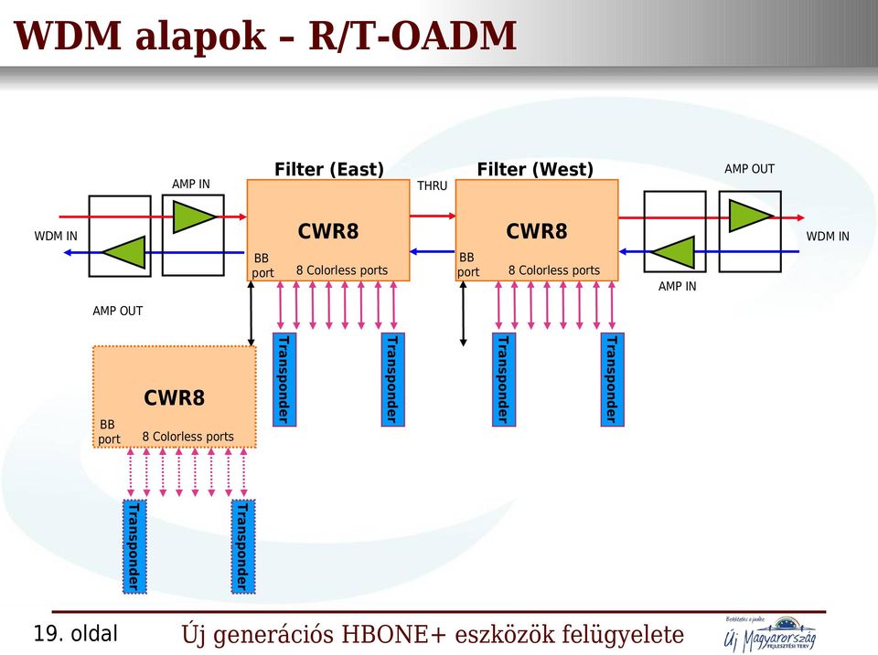 port WDM IN 8 Colorless ports AMP IN AMP OUT Transponder 8 Colorless ports