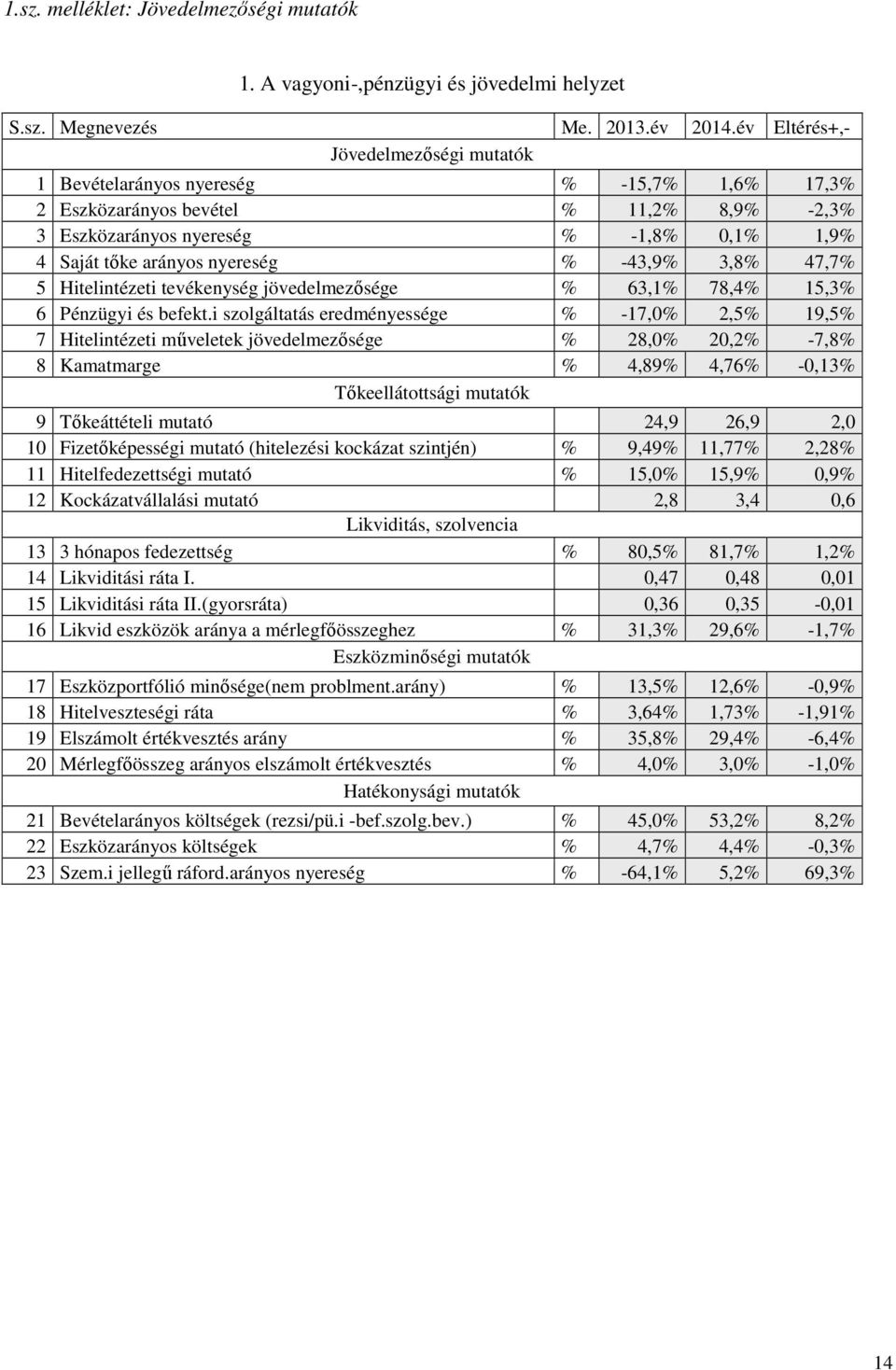 % -43,9% 3,8% 47,7% 5 Hitelintézeti tevékenység jövedelmezősége % 63,1% 78,4% 15,3% 6 Pénzügyi és befekt.