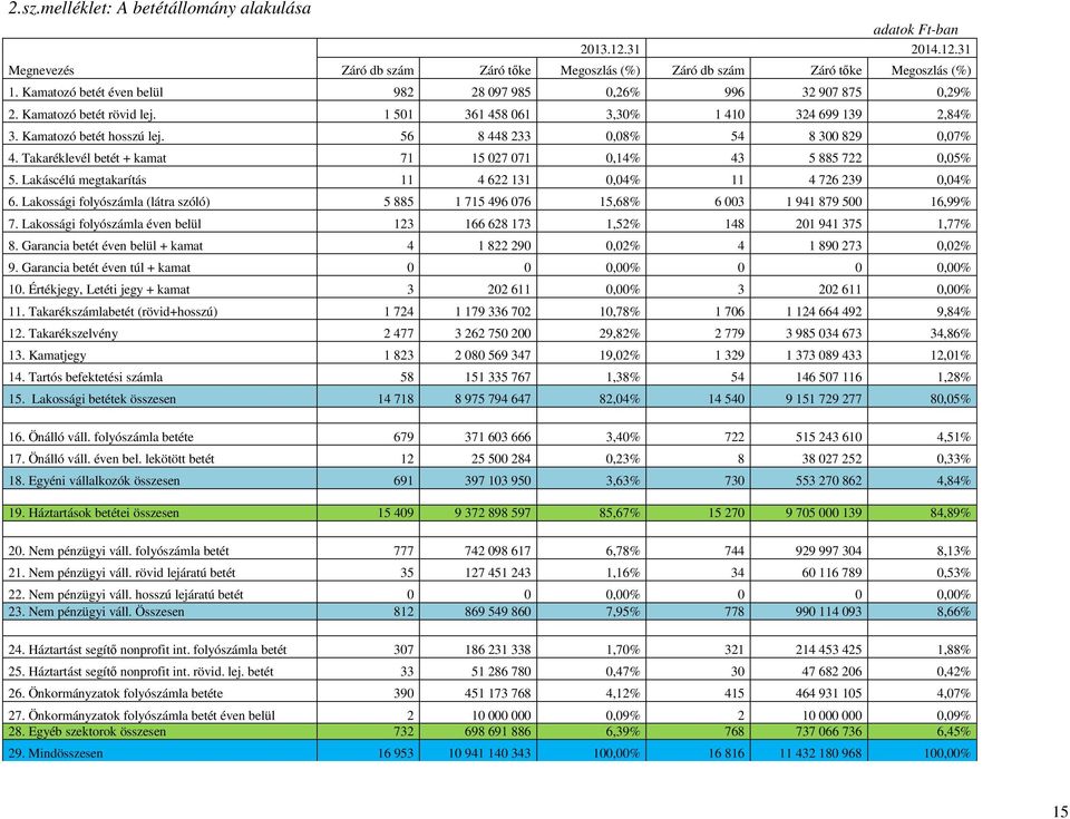 56 8 448 233 0,08% 54 8 300 829 0,07% 4. Takaréklevél betét + kamat 71 15 027 071 0,14% 43 5 885 722 0,05% 5. Lakáscélú megtakarítás 11 4 622 131 0,04% 11 4 726 239 0,04% 6.