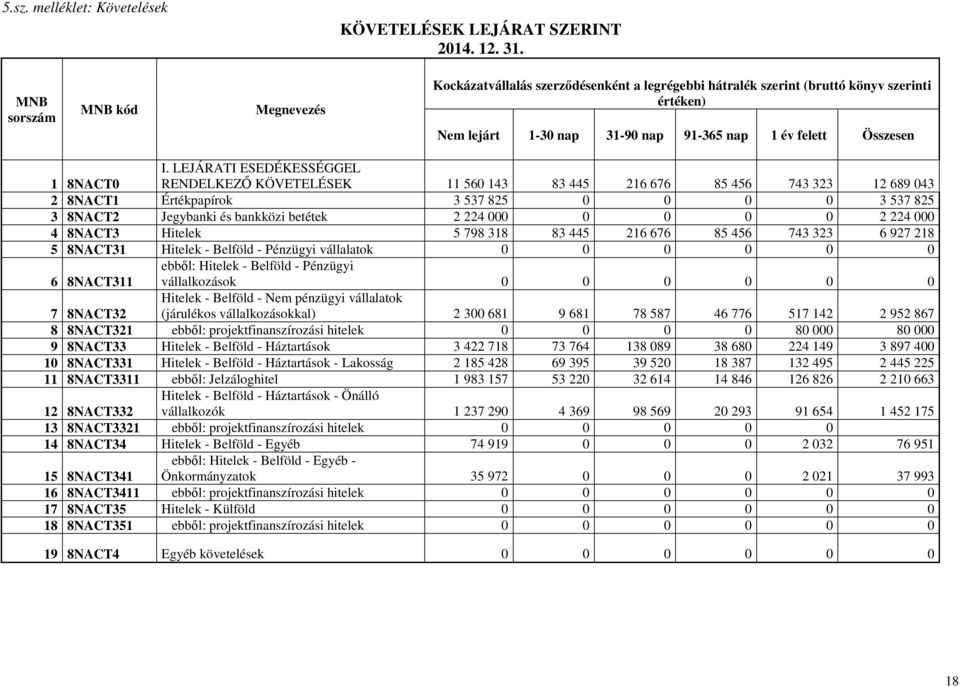 LEJÁRATI ESEDÉKESSÉGGEL RENDELKEZŐ KÖVETELÉSEK 11 560 143 83 445 216 676 85 456 743 323 12 689 043 2 8NACT1 Értékpapírok 3 537 825 0 0 0 0 3 537 825 3 8NACT2 Jegybanki és bankközi betétek 2 224 000 0