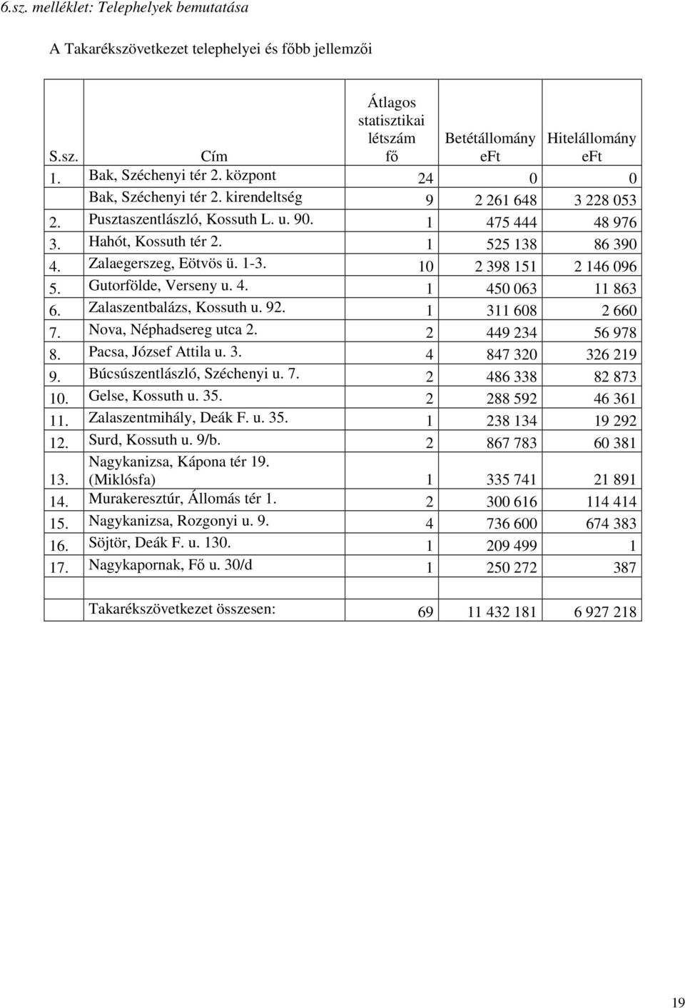 1-3. 10 2 398 151 2 146 096 5. Gutorfölde, Verseny u. 4. 1 450 063 11 863 6. Zalaszentbalázs, Kossuth u. 92. 1 311 608 2 660 7. Nova, Néphadsereg utca 2. 2 449 234 56 978 8. Pacsa, József Attila u. 3. 4 847 320 326 219 9.