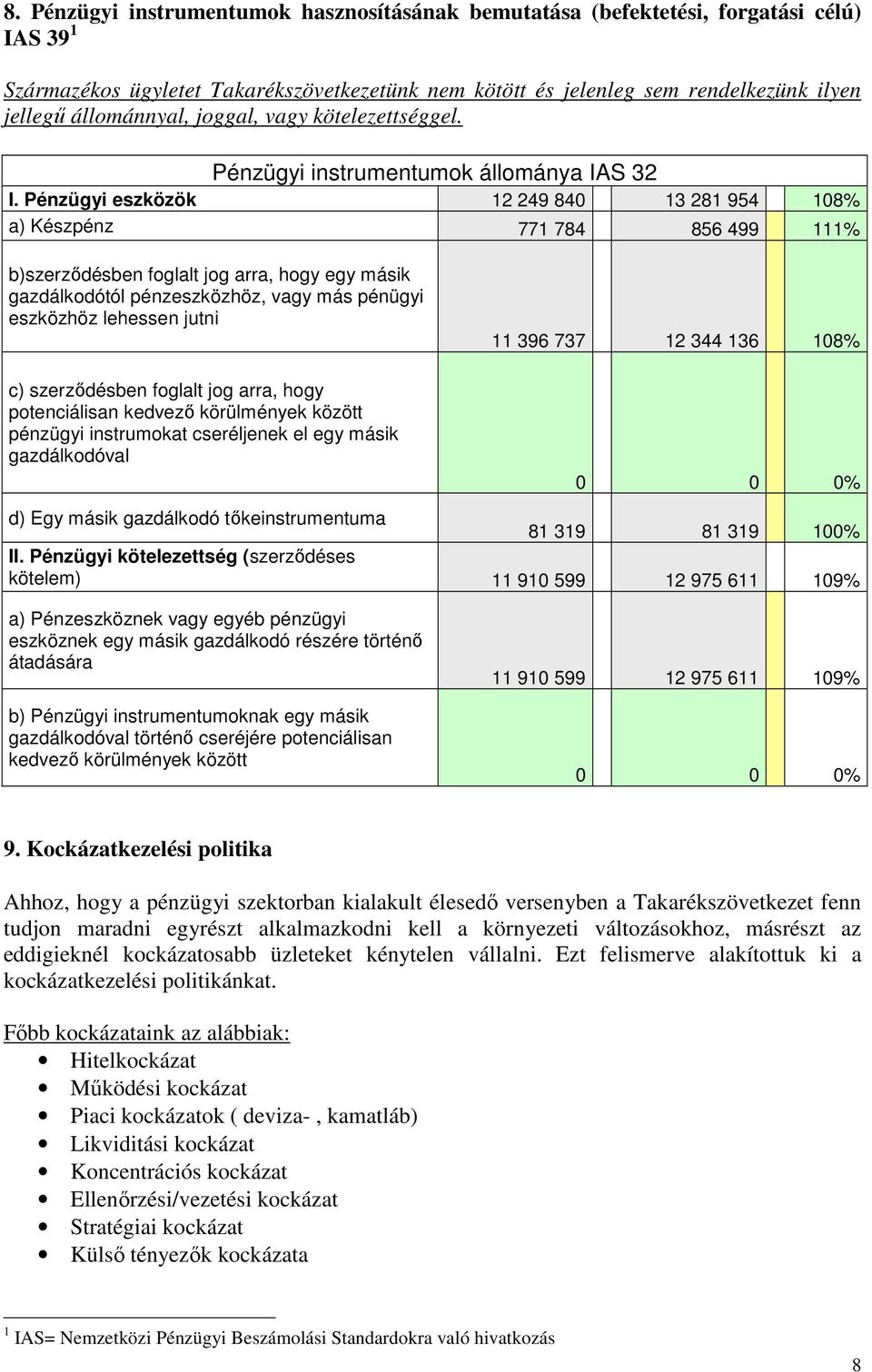 Pénzügyi eszközök 12 249 840 13 281 954 108% a) Készpénz 771 784 856 499 111% b)szerződésben foglalt jog arra, hogy egy másik gazdálkodótól pénzeszközhöz, vagy más pénügyi eszközhöz lehessen jutni 11