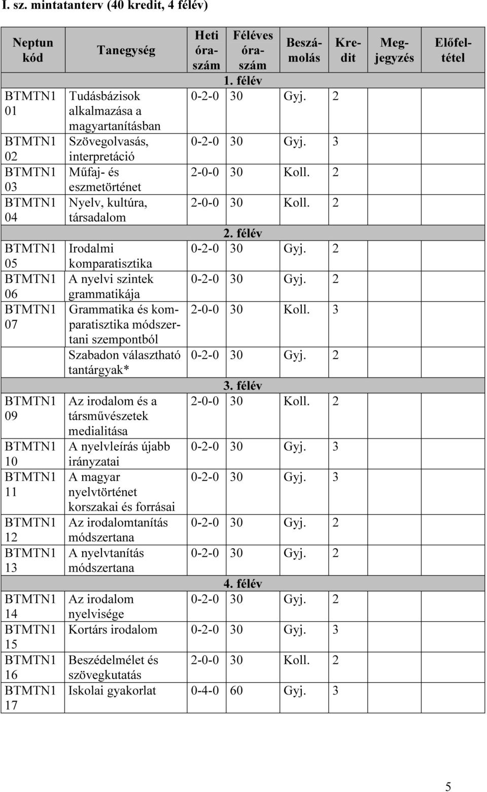 kultúra, társadalom Irodalmi komparatisztika A nyelvi szintek grammatikája Grammatika és komparatisztika módszertani szempontból Szabadon választható