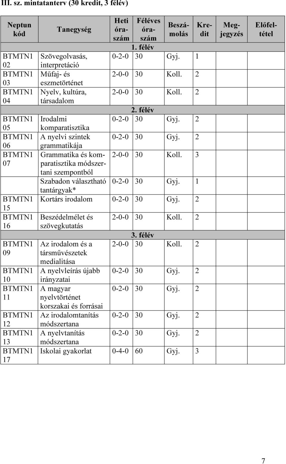 félév Irodalmi komparatisztika A nyelvi szintek grammatikája Grammatika és komparatisztika 2-0-0 30 Koll.