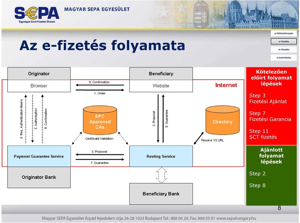 Fizetési Garancia Step 11 SCT fizetés