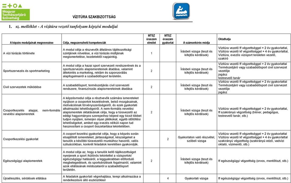 A vízi túrázás története A modul célja a részvevők általános tájékozottsági szintjének növelése, a vízi túrázás múltjának megismertetése, kezdetektől napjainkig.