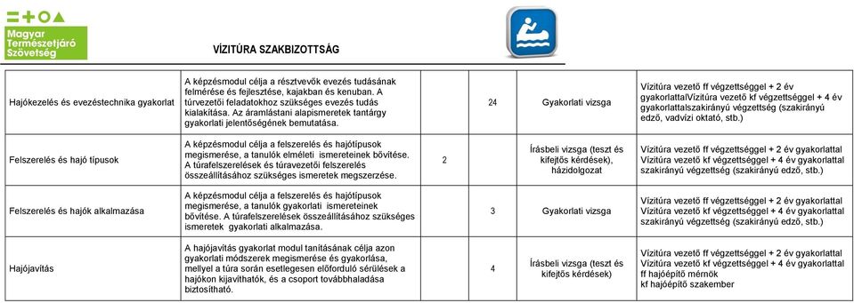 4 Gyakorlati vizsga Vízitúra vezető ff végzettséggel + év gyakorlattalvízitúra vezető kf végzettséggel + 4 év gyakorlattalszakirányú végzettség (szakirányú edző, vadvízi oktató, stb.