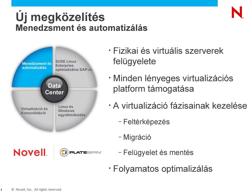 fázisainak kezelése SUSE Linux Enterprise optimalizálva SAP-ra Data Center Virtualizáció és