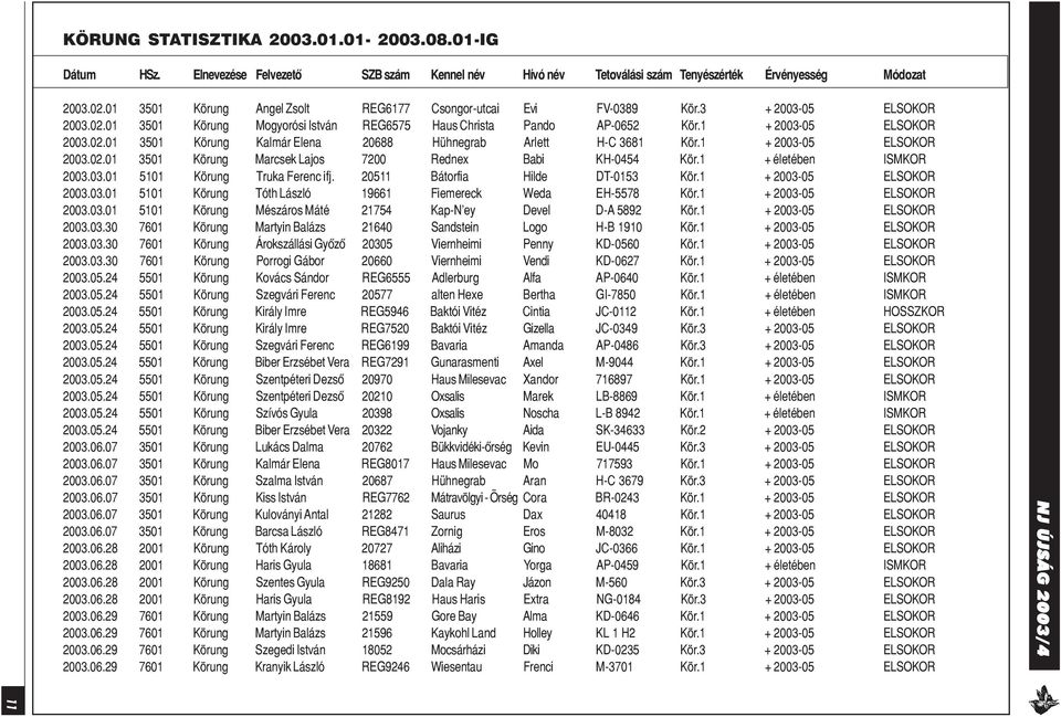 1 + 2003-05 ELSOKOR 2003.02.01 3501 Körung Marcsek Lajos 7200 Rednex Babi KH-0454 Kör.1 + életében ISMKOR 2003.03.01 5101 Körung Truka Ferenc ifj. 20511 Bátorfia Hilde DT-0153 Kör.
