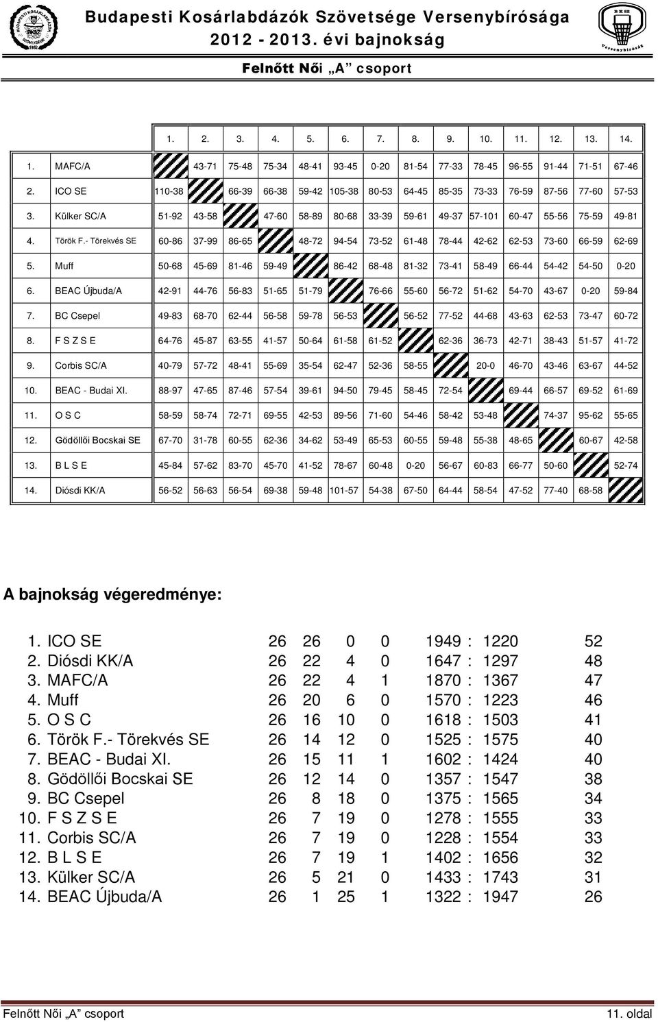 - Törekvés SE 60-86 37-99 86-65 48-72 94-54 73-52 61-48 78-44 42-62 62-53 73-60 66-59 62-69 5. Muff 50-68 45-69 81-46 59-49 86-42 68-48 81-32 73-41 58-49 66-44 54-42 54-50 0-20 6.