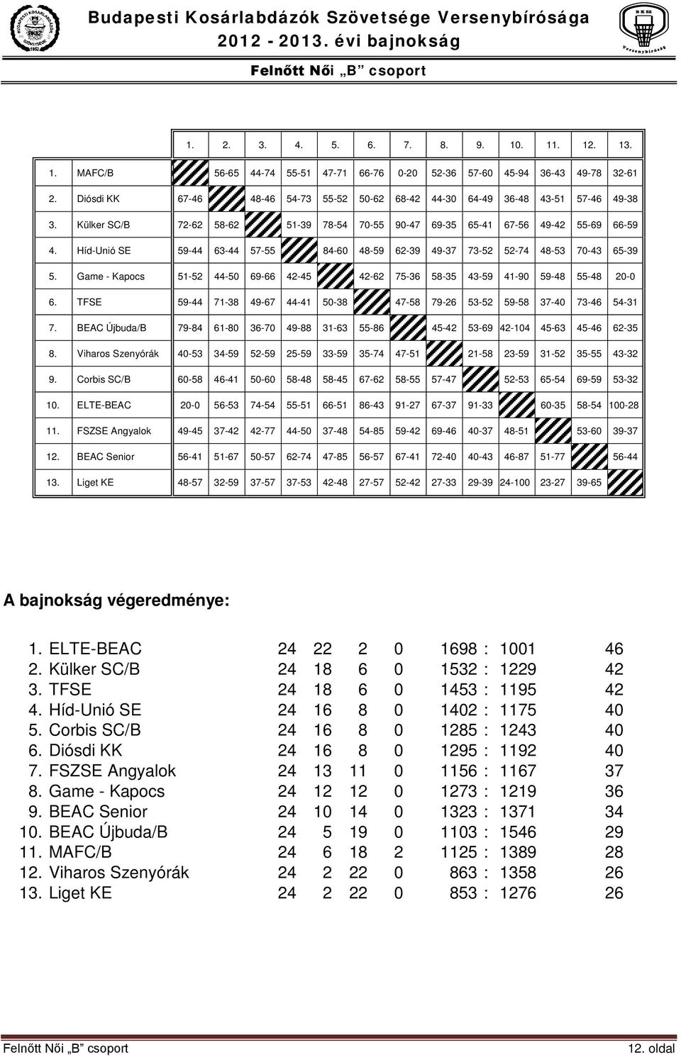 Híd-Unió SE 59-44 63-44 57-55 84-60 48-59 62-39 49-37 73-52 52-74 48-53 70-43 65-39 5. Game - Kapocs 51-52 44-50 69-66 42-45 42-62 75-36 58-35 43-59 41-90 59-48 55-48 20-0 6.