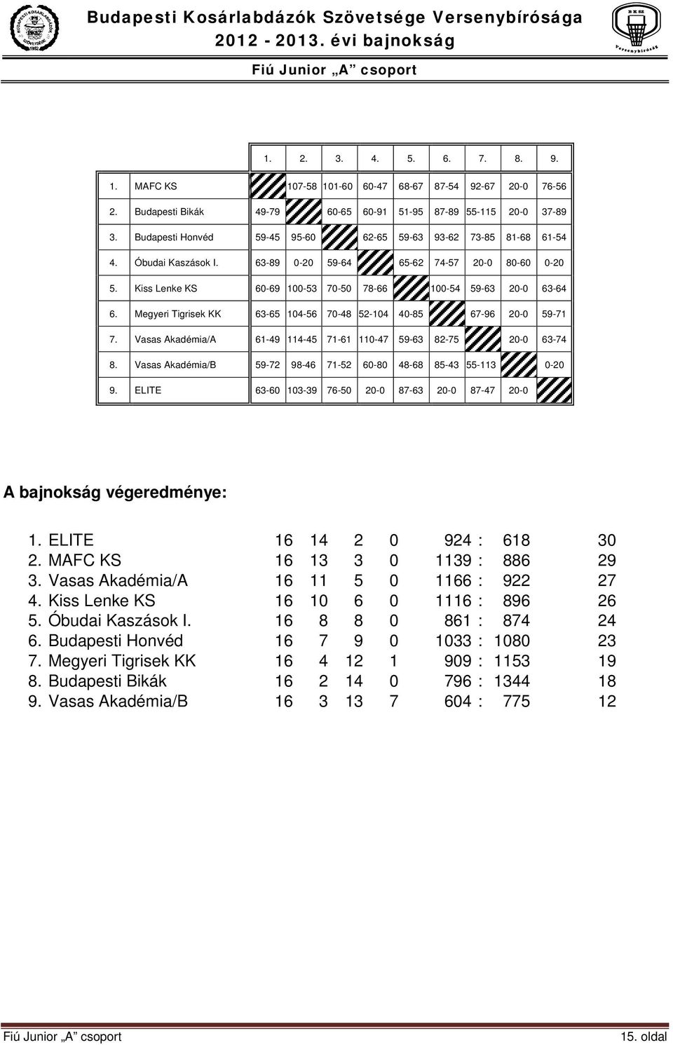 Megyeri Tigrisek KK 63-65 104-56 70-48 52-104 40-85 67-96 20-0 59-71 7. Vasas Akadémia/A 61-49 114-45 71-61 110-47 59-63 82-75 20-0 63-74 8.