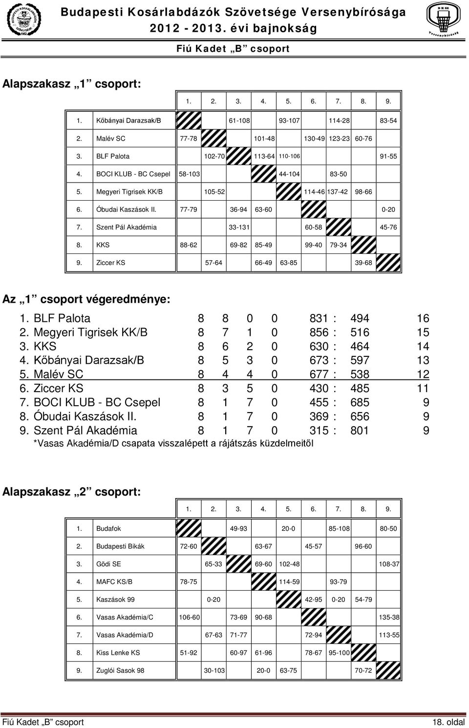 Szent Pál Akadémia 33-131 60-58 45-76 8. KKS 88-62 69-82 85-49 99-40 79-34 9. Ziccer KS 57-64 66-49 63-85 39-68 Az 1 csoport végeredménye: 1. BLF Palota 8 8 0 0 831 : 494 16 2.