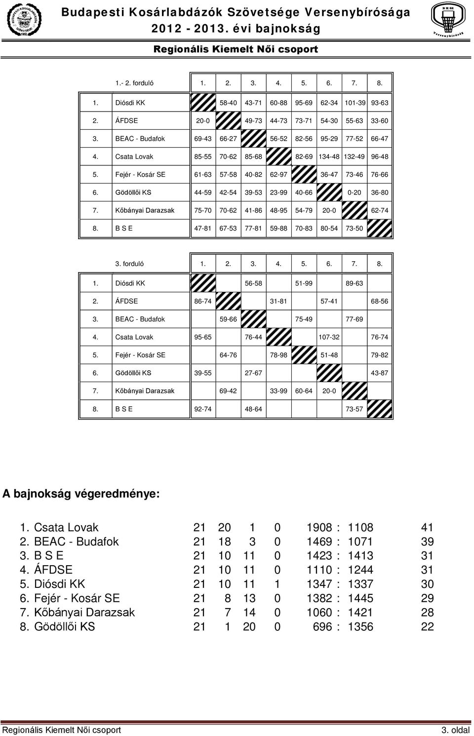 Gödöllői KS 44-59 42-54 39-53 23-99 40-66 0-20 36-80 7. Kőbányai Darazsak 75-70 70-62 41-86 48-95 54-79 20-0 62-74 8. B S E 47-81 67-53 77-81 59-88 70-83 80-54 73-50 3. forduló 1.