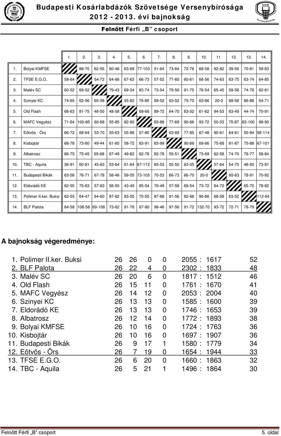 Szinyei KC 74-65 62-56 65-39 55-82 76-85 69-52 63-52 75-70 63-66 20-0 89-58 66-88 54-71 5. Old Flash 66-63 81-75 48-50 48-58 69-66 89-72 64-70 83-52 61-62 94-53 63-49 44-74 70-91 6.