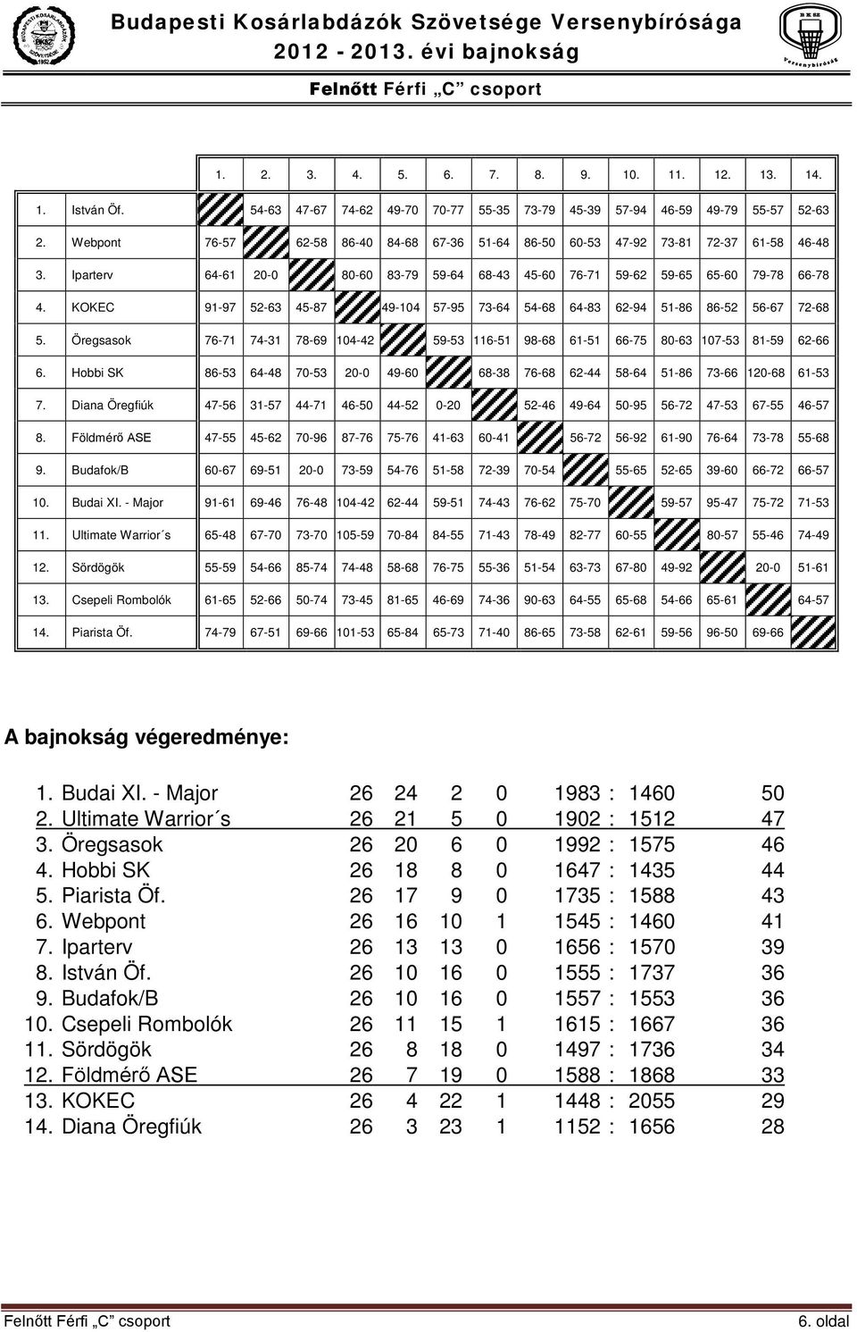 KOKEC 91-97 52-63 45-87 49-104 57-95 73-64 54-68 64-83 62-94 51-86 86-52 56-67 72-68 5. Öregsasok 76-71 74-31 78-69 104-42 59-53 116-51 98-68 61-51 66-75 80-63 107-53 81-59 62-66 6.