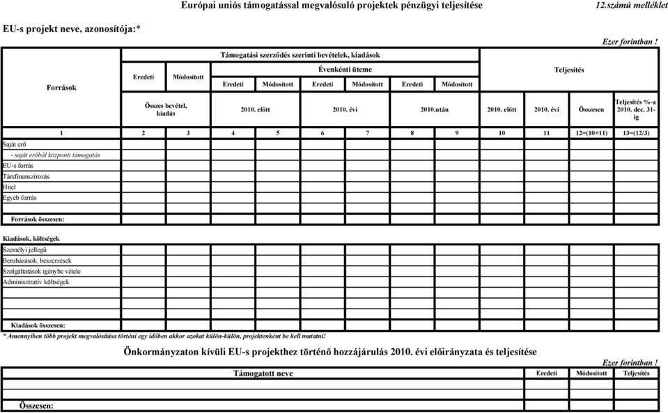 dec. 31- ig 7 8 9 10 11 12=(10+11) 13=(12/3) Saját erő - saját erőből központi támogatás EU-s forrás Társfinanszírozás Hitel Egyéb forrás Források összesen:, költségek Személyi jellegű Beruházások,