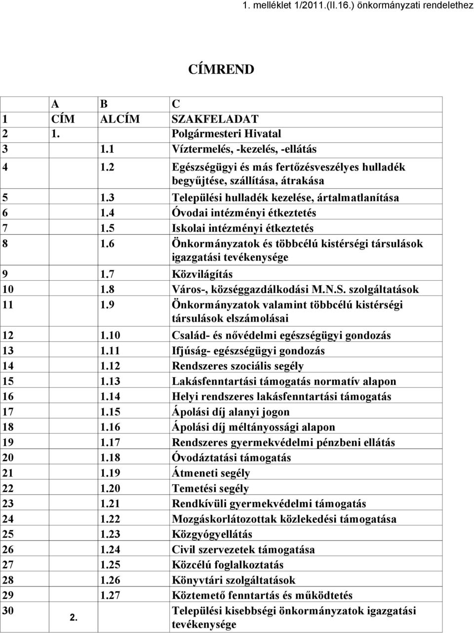 Egészségügyi és más fertőzésveszélyes hulladék begyűjtése, szállítása, átrakása Települési hulladék kezelése, ártalmatlanítása Óvodai intézményi étkeztetés Iskolai intézményi étkeztetés