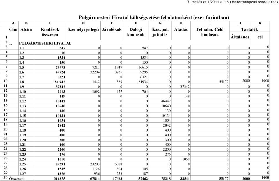 juttatás Átadás Felhalm. Célú kiadások Tartalék 1 Általános cél 2 1. POLGÁRMESTERI HIVATAL 3 1.1 547 0 0 547 0 0 0 0 0 4 1.2 10 0 0 10 0 0 0 0 0 5 1.3 1534 0 0 1534 0 0 0 0 0 6 1.