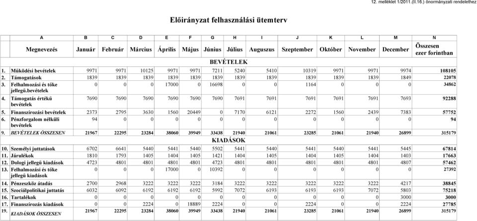 December Összesen ezer forintban 1. Működési bevételek 9971 9971 10125 9971 9971 7211 5240 5410 10319 9971 9971 9974 108105 2.