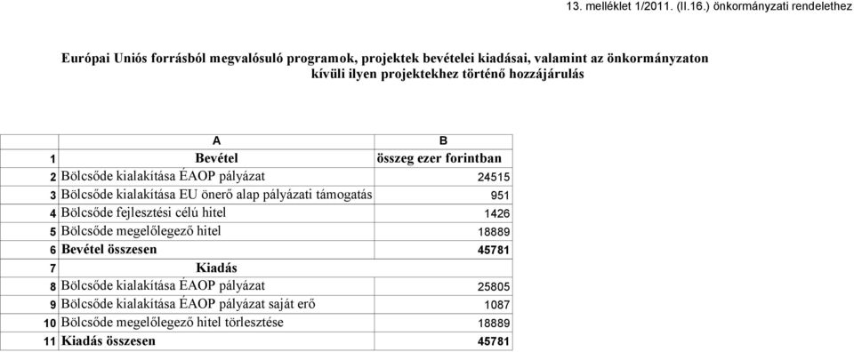 projektekhez történő hozzájárulás A B 1 Bevétel összeg ezer forintban 2 Bölcsőde kialakítása ÉAOP pályázat 24515 3 Bölcsőde kialakítása EU önerő alap