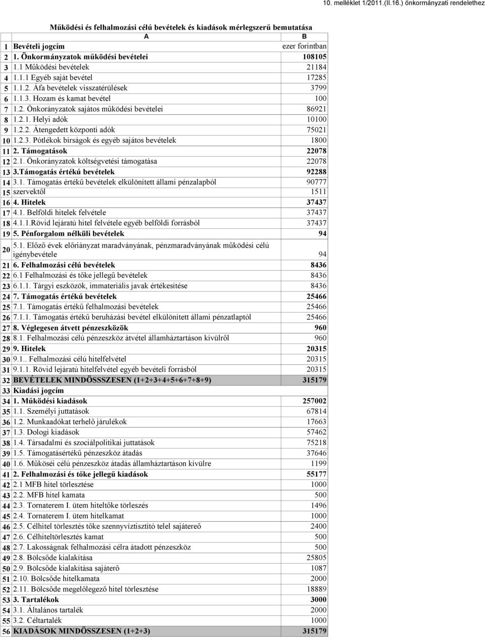 2.1. Helyi adók 10100 9 1.2.2. Átengedett központi adók 75021 10 1.2.3. Pótlékok bírságok és egyéb sajátos bevételek 1800 11 2. Támogatások 22078 12 2.1. Önkorányzatok költségvetési támogatása 22078 13 3.