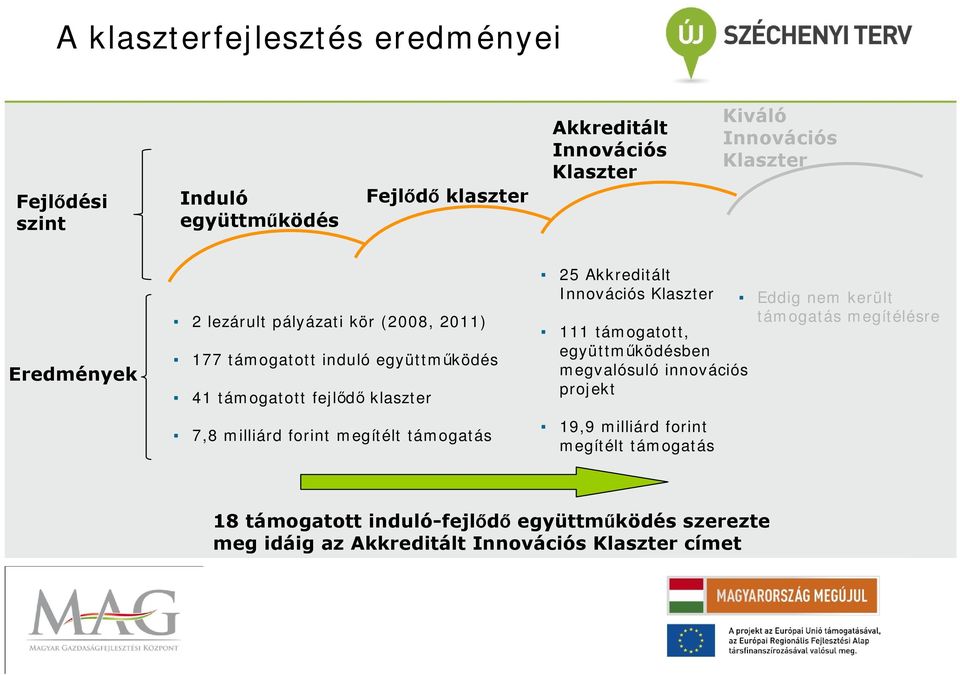 Klaszter 111 támogatott, együttműködésben megvalósuló innovációs projekt Eddig nem került támogatás megítélésre 7,8 milliárd forint megítélt