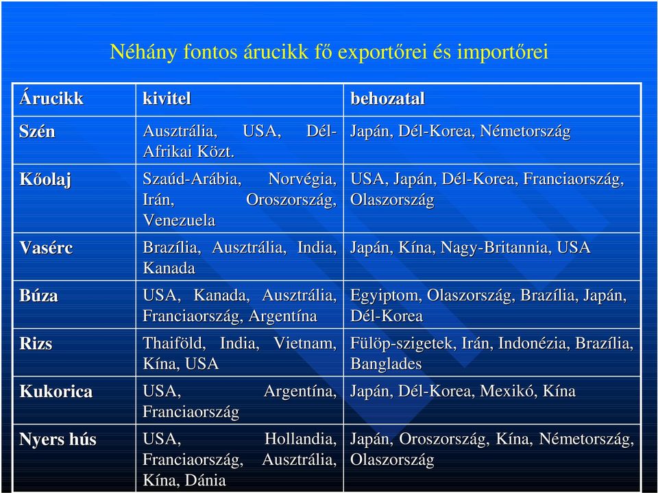 Franciaország Argentína, na, USA, Hollandia, Franciaország, Ausztrália, Kína, DániaD behozatal Japán, Dél-Korea, D NémetorszN metország USA, Japán, Dél-Korea, D Franciaország, Olaszország