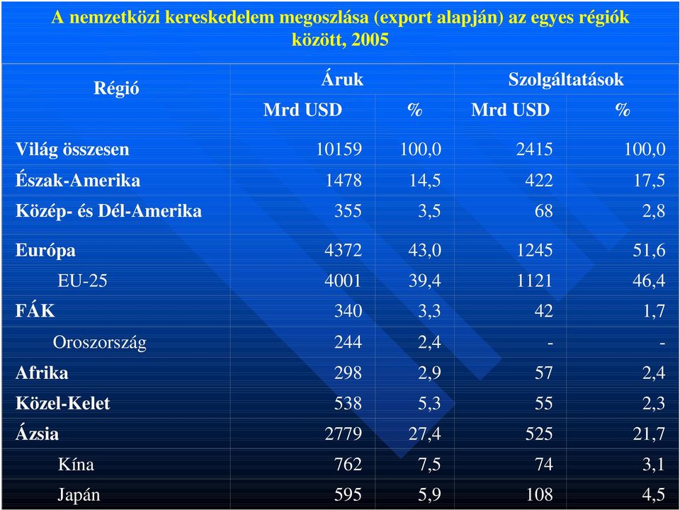 Dél-Amerika 355 3,5 68 2,8 Európa 4372 43,0 1245 51,6 EU-25 4001 39,4 1121 46,4 FÁK 340 3,3 42 1,7 Oroszország