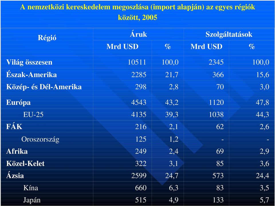 Dél-Amerika 298 2,8 70 3,0 Európa 4543 43,2 1120 47,8 EU-25 4135 39,3 1038 44,3 FÁK 216 2,1 62 2,6 Oroszország