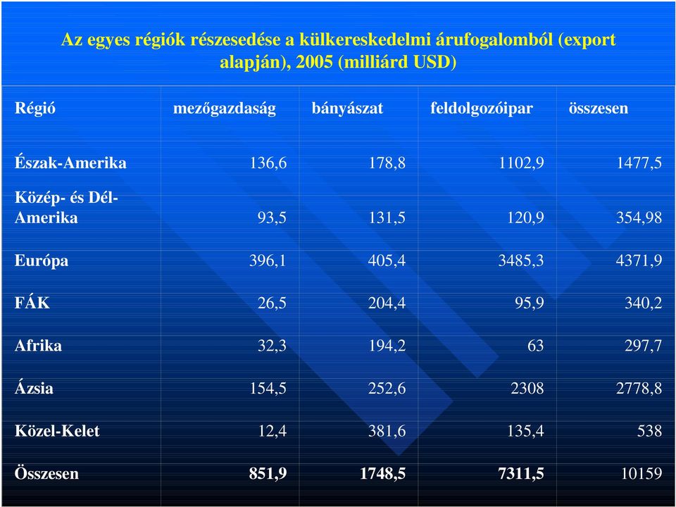 Amerika 93,5 131,5 120,9 354,98 Európa 396,1 405,4 3485,3 4371,9 FÁK 26,5 204,4 95,9 340,2 Afrika 32,3