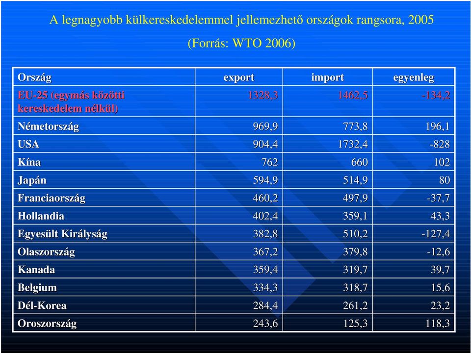 660 102 Japán 594,9 514,9 80 Franciaország 460,2 497,9-37,7 Hollandia 402,4 359,1 43,3 Egyesült Királys lyság 382,8 510,2-127,4