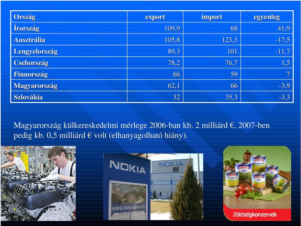 Magyarország 62,1 66-3,9 Szlovákia 32 35,3-3,3 Magyarország külkereskedelmi