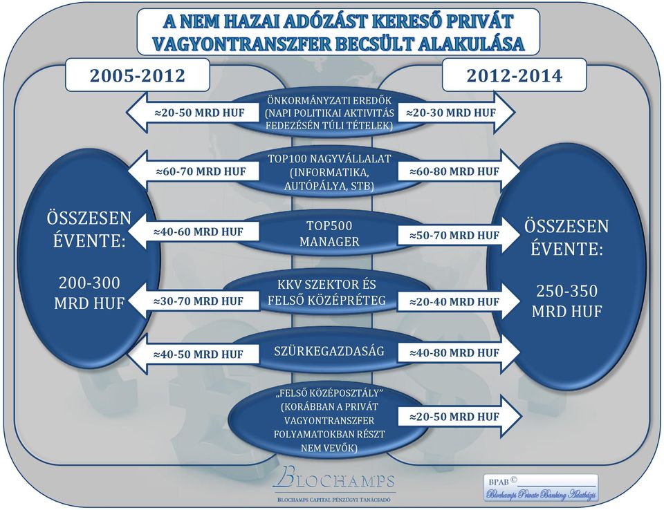 (INFORMATIKA, TOP100 AUTÓPÁLYA, NAGYVÁLLALAT STB) (INFORMATIKA, AUTÓPÁLYA, STB) TOP500 MANAGER TOP500 MANAGER KKV SZEKTOR ÉS FELSŐ KÖZÉPRÉTEG KKV SZEKTOR ÉS FELSŐ KÖZÉPRÉTEG SZÜRKEGAZDASÁG 20-30 MRD