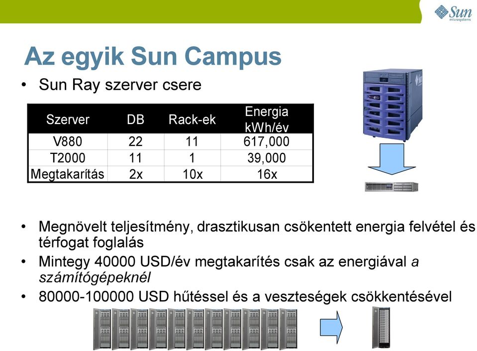 csökentett energia felvétel és térfogat foglalás Mintegy 40000 USD/év megtakarítés csak