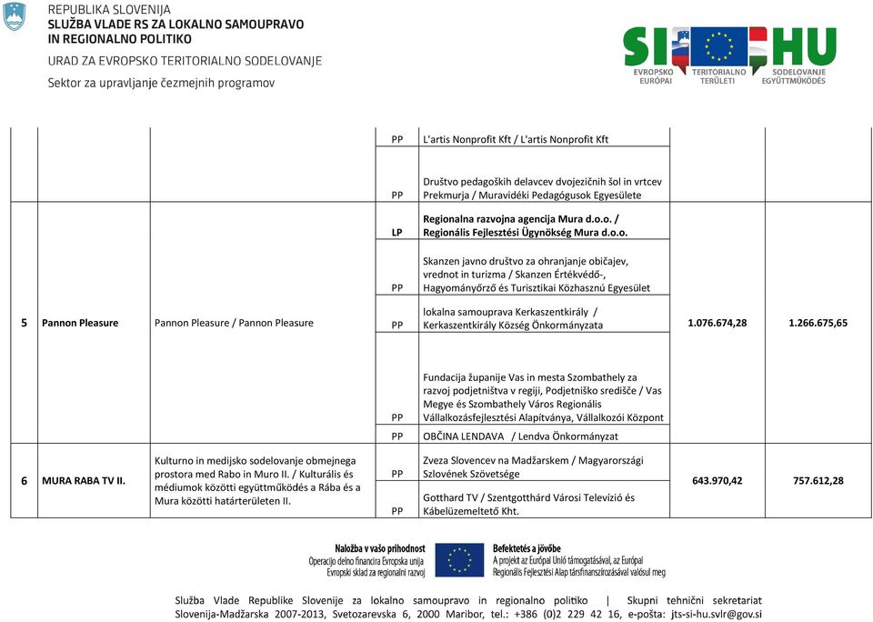 lokalna samouprava Kerkaszentkirály / Kerkaszentkirály Község Önkormányzata 1.076.674,28 1.266.