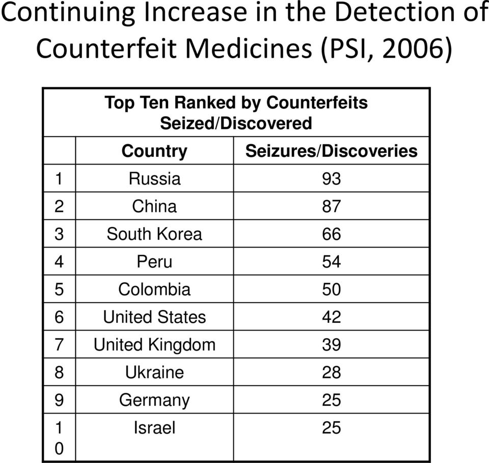 Seizures/Discoveries 1 Russia 93 2 China 87 3 South Korea 66 4 Peru 54 5