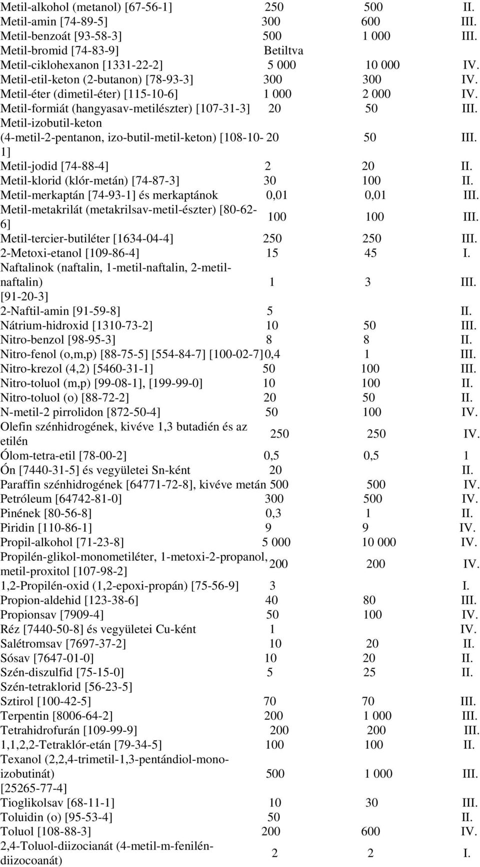 Metil-izobutil-keton (4-metil-2-pentanon, izo-butil-metil-keton) [108-10- 20 50 III. 1] Metil-jodid [74-88-4] 2 20 II. Metil-klorid (klór-metán) [74-87-3] 30 100 II.