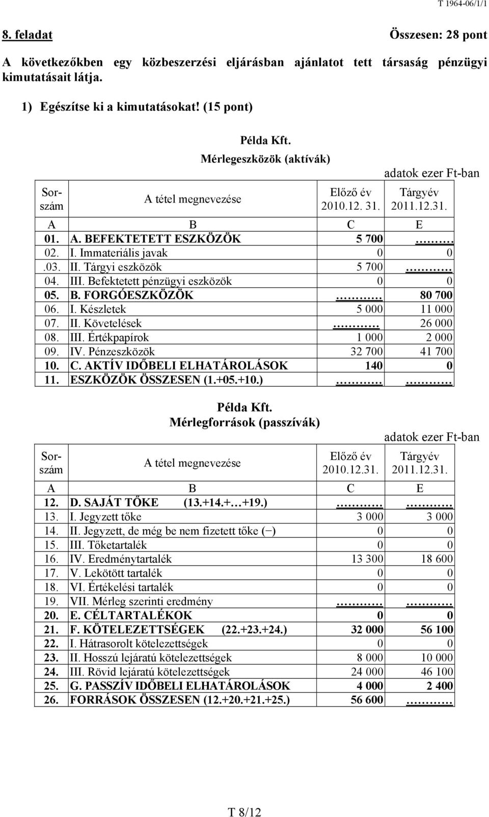 Immateriális javak 0 0.03. II. Tárgyi eszközök 5 700 04. III. Befektetett pénzügyi eszközök 0 0 05. B. FORGÓESZKÖZÖK 80 700 06. I. Készletek 5 000 11 000 07. II. Követelések 26 000 08. III. Értékpapírok 1 000 2 000 09.