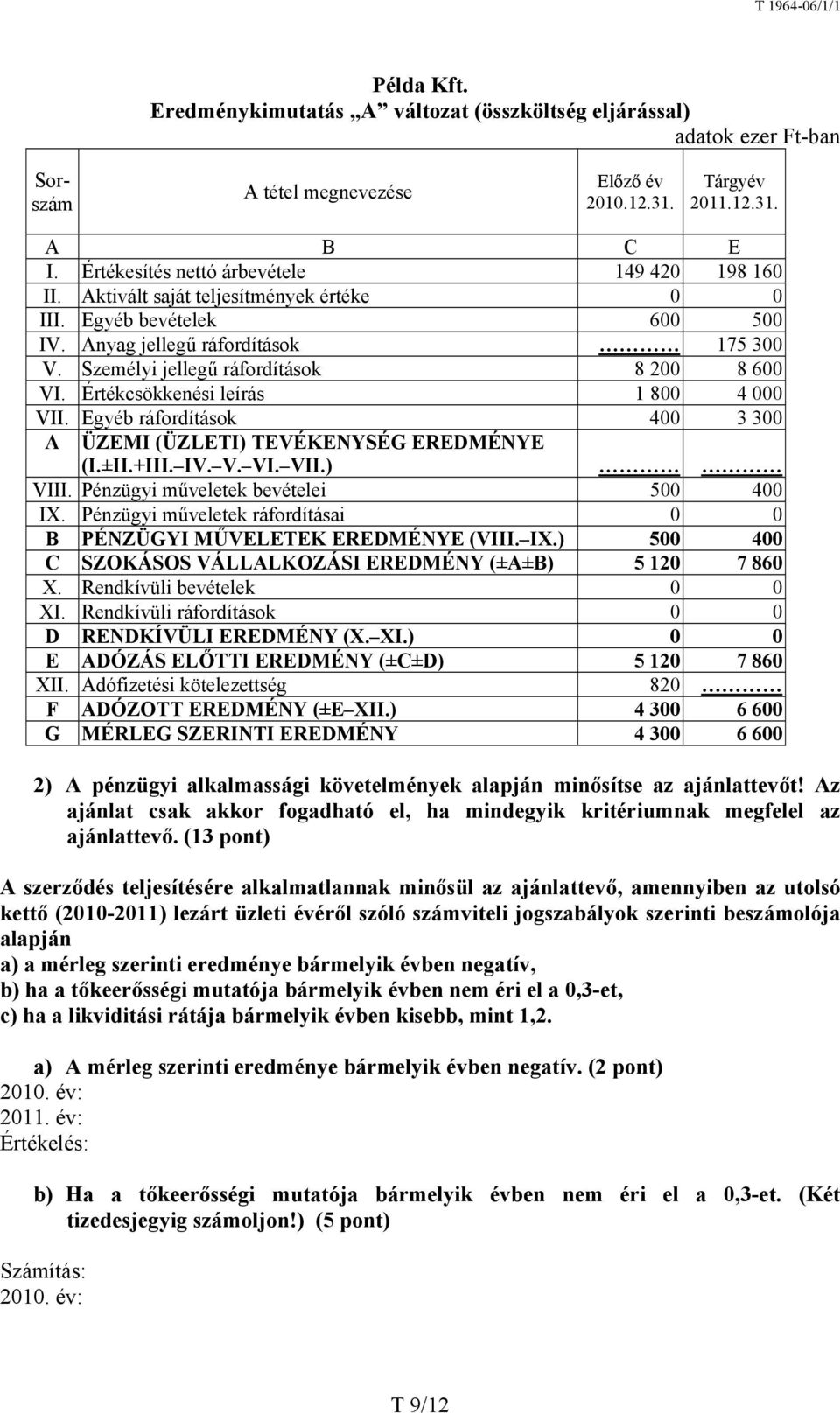 Személyi jellegű ráfordítások 8 200 8 600 VI. Értékcsökkenési leírás 1 800 4 000 VII. Egyéb ráfordítások 400 3 300 A ÜZEMI (ÜZLETI) TEVÉKENYSÉG EREDMÉNYE (I.±II.+III. IV. V. VI. VII.) VIII.