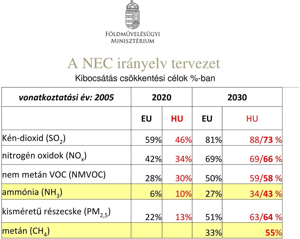 ) 42% 34% 69% 69/66% nem metán VOC (NMVOC) 28% 30% 50% 59/58% ammónia (NH 3 ) 6%