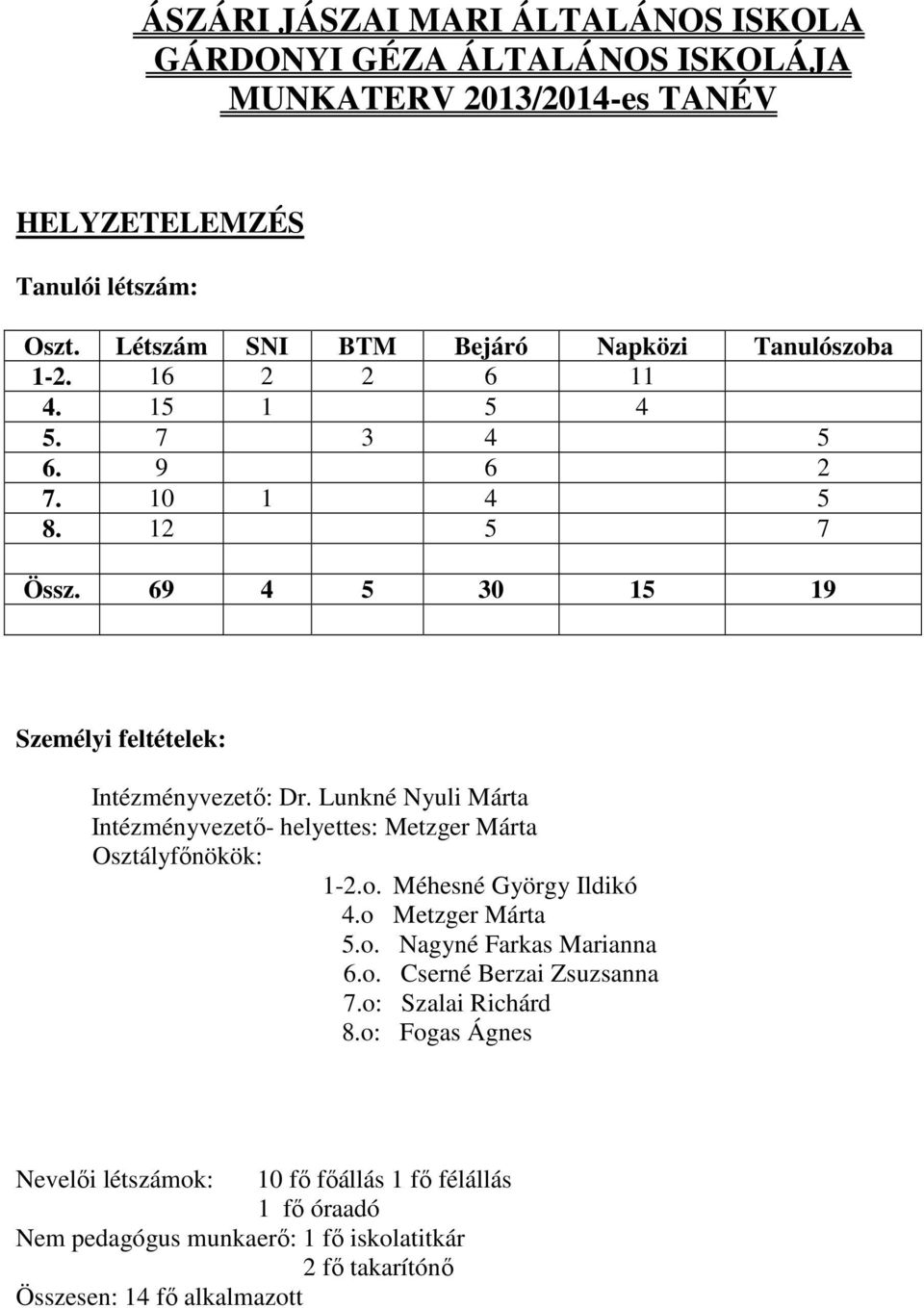 69 4 5 30 15 19 Személyi feltételek: Intézményvezető: Dr. Lunkné Nyuli Márta Intézményvezető- helyettes: Metzger Márta Osztályfőnökök: 1-2.o. Méhesné György Ildikó 4.