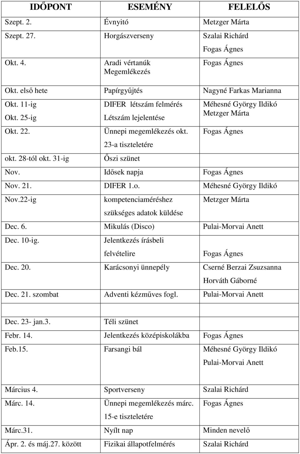 DIFER 1.o. Méhesné György Ildikó Nov.22-ig kompetenciaméréshez szükséges adatok küldése Metzger Márta Dec. 6. Mikulás (Disco) Pulai-Morvai Anett Dec. 10-ig. Jelentkezés írásbeli felvételire Dec. 20.