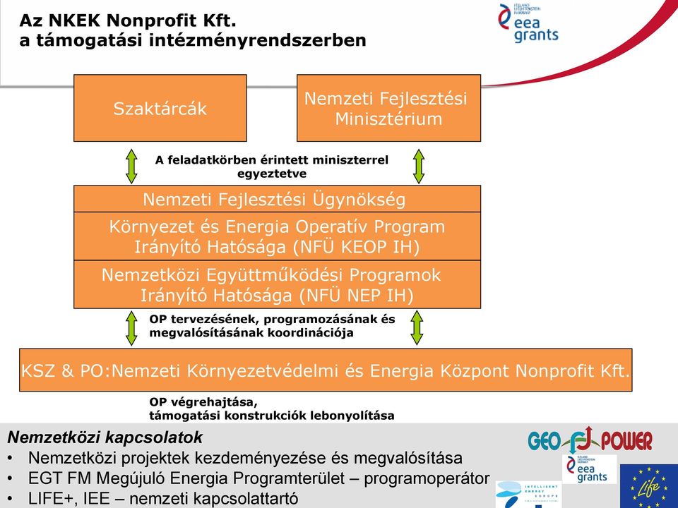 és Energia Operatív Program Irányító Hatósága (NFÜ KEOP IH) Nemzetközi Együttműködési Programok Irányító Hatósága (NFÜ NEP IH) OP tervezésének, programozásának és