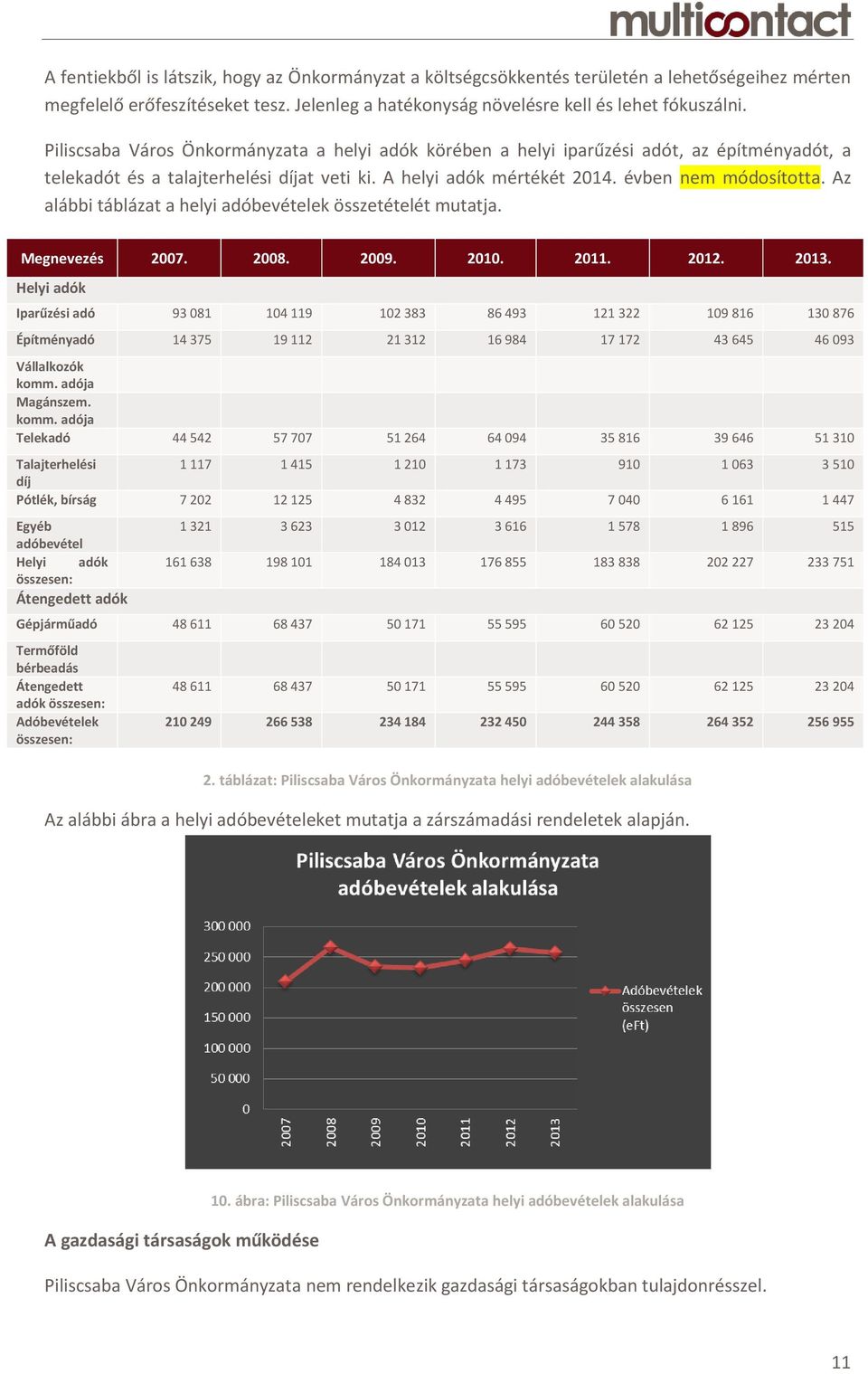 Az alábbi táblázat a helyi adóbevételek összetételét mutatja. Megnevezés 2007. 2008. 2009. 2010. 2011. 2012. 2013.