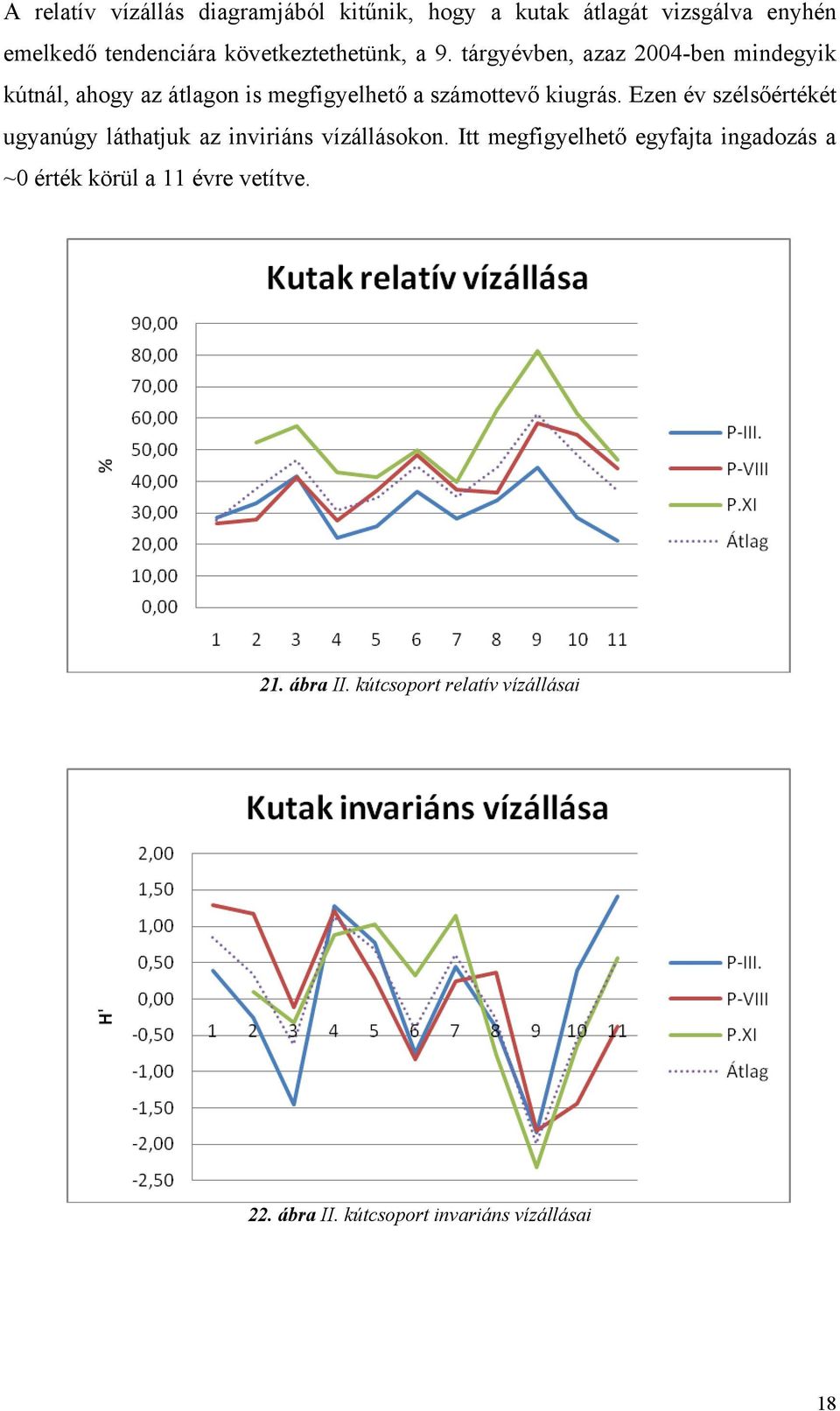 tárgyévben, azaz 2004-ben mindegyik kútnál, ahogy az átlagon is megfigyelhető a számottevő kiugrás.