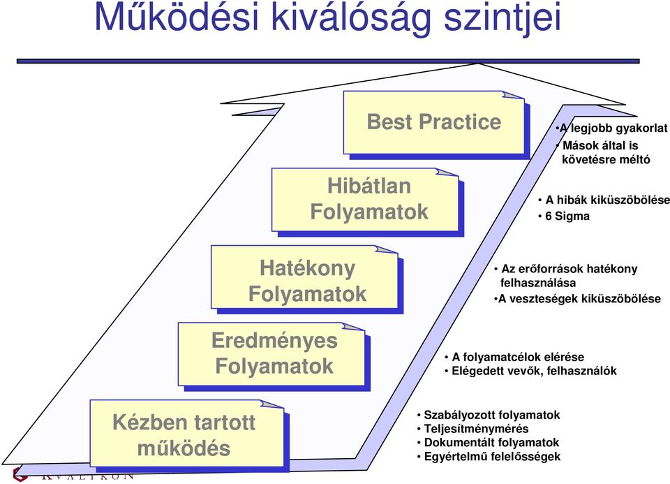 hatékony felhasználása A veszteségek kiküszöbölése A folyamatcélok elérése Elégedett vevők,
