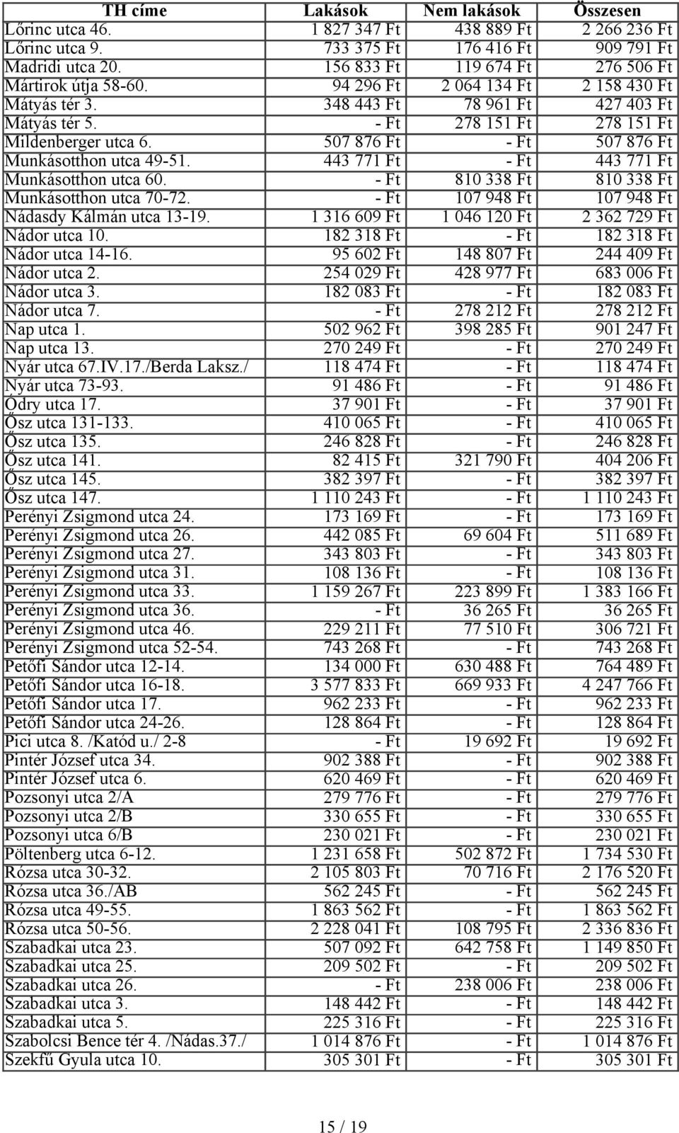 443 771 Ft 443 771 Ft Munkásotthon utca 60. 810 338 Ft 810 338 Ft Munkásotthon utca 70-72. 107 948 Ft 107 948 Ft Nádasdy Kálmán utca 13-19. 1 316 609 Ft 1 046 120 Ft 2 362 729 Ft Nádor utca 10.